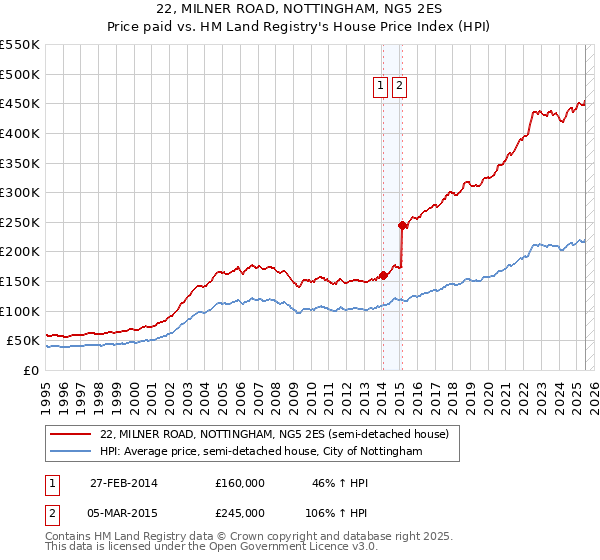 22, MILNER ROAD, NOTTINGHAM, NG5 2ES: Price paid vs HM Land Registry's House Price Index
