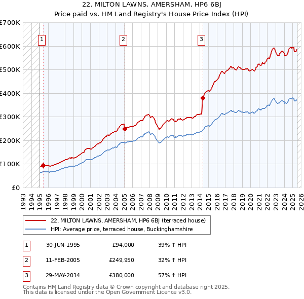 22, MILTON LAWNS, AMERSHAM, HP6 6BJ: Price paid vs HM Land Registry's House Price Index