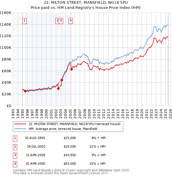 22, MILTON STREET, MANSFIELD, NG18 5PU: Price paid vs HM Land Registry's House Price Index