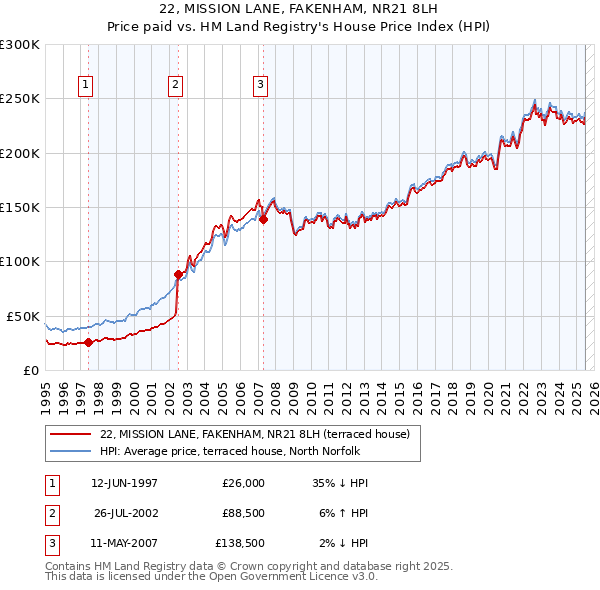 22, MISSION LANE, FAKENHAM, NR21 8LH: Price paid vs HM Land Registry's House Price Index