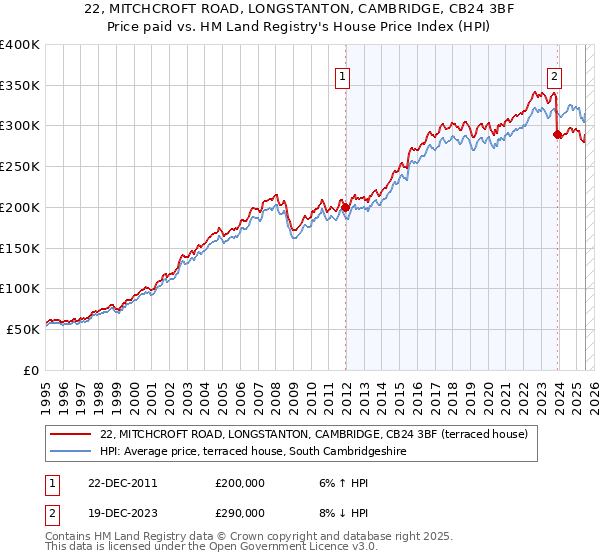 22, MITCHCROFT ROAD, LONGSTANTON, CAMBRIDGE, CB24 3BF: Price paid vs HM Land Registry's House Price Index