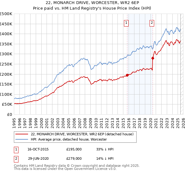22, MONARCH DRIVE, WORCESTER, WR2 6EP: Price paid vs HM Land Registry's House Price Index