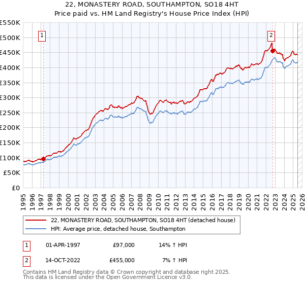 22, MONASTERY ROAD, SOUTHAMPTON, SO18 4HT: Price paid vs HM Land Registry's House Price Index