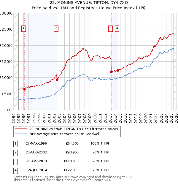 22, MONINS AVENUE, TIPTON, DY4 7XQ: Price paid vs HM Land Registry's House Price Index
