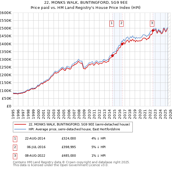 22, MONKS WALK, BUNTINGFORD, SG9 9EE: Price paid vs HM Land Registry's House Price Index