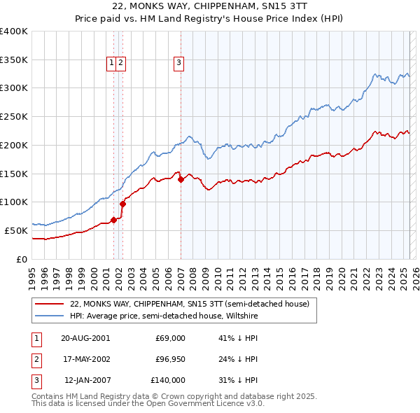 22, MONKS WAY, CHIPPENHAM, SN15 3TT: Price paid vs HM Land Registry's House Price Index