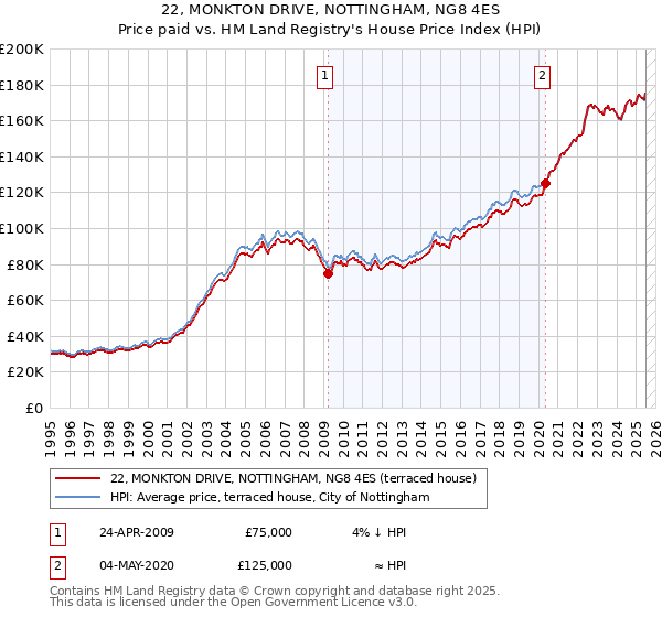 22, MONKTON DRIVE, NOTTINGHAM, NG8 4ES: Price paid vs HM Land Registry's House Price Index