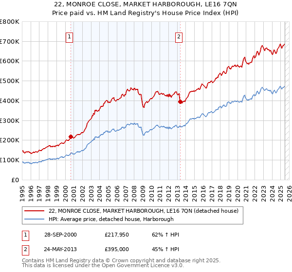 22, MONROE CLOSE, MARKET HARBOROUGH, LE16 7QN: Price paid vs HM Land Registry's House Price Index