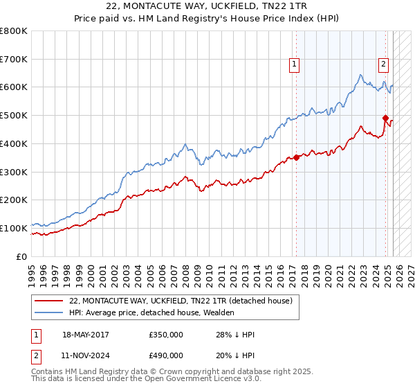22, MONTACUTE WAY, UCKFIELD, TN22 1TR: Price paid vs HM Land Registry's House Price Index
