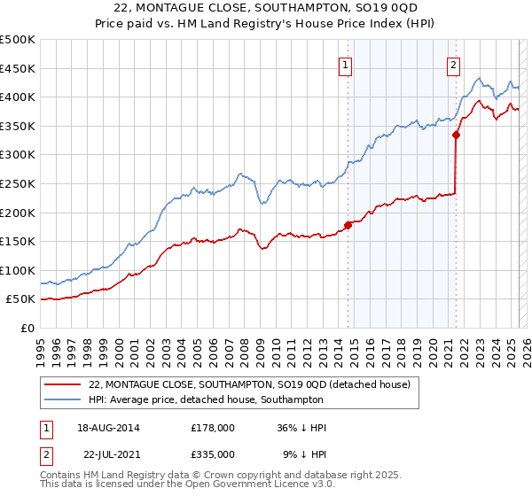 22, MONTAGUE CLOSE, SOUTHAMPTON, SO19 0QD: Price paid vs HM Land Registry's House Price Index