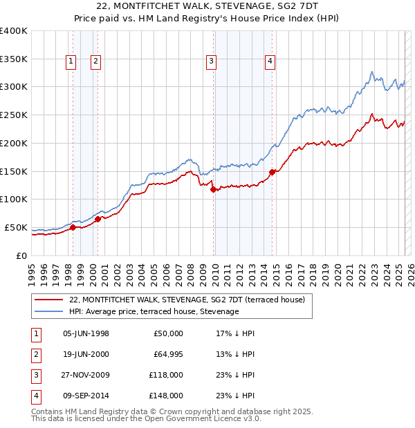 22, MONTFITCHET WALK, STEVENAGE, SG2 7DT: Price paid vs HM Land Registry's House Price Index