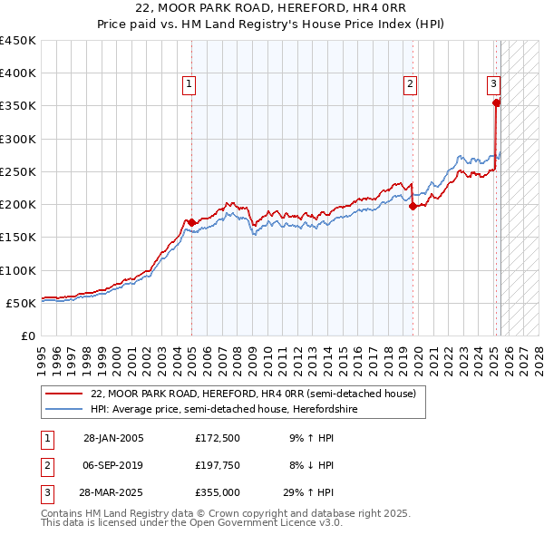22, MOOR PARK ROAD, HEREFORD, HR4 0RR: Price paid vs HM Land Registry's House Price Index