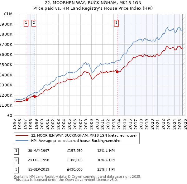 22, MOORHEN WAY, BUCKINGHAM, MK18 1GN: Price paid vs HM Land Registry's House Price Index