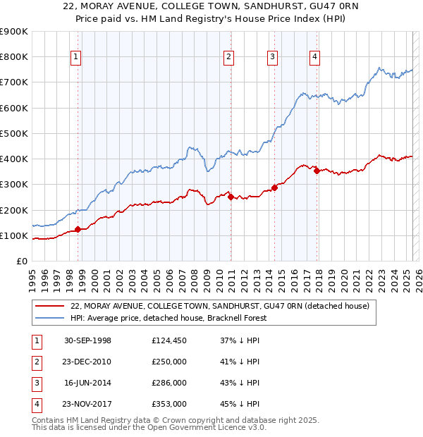 22, MORAY AVENUE, COLLEGE TOWN, SANDHURST, GU47 0RN: Price paid vs HM Land Registry's House Price Index