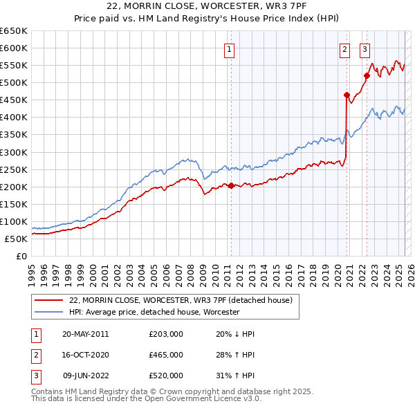 22, MORRIN CLOSE, WORCESTER, WR3 7PF: Price paid vs HM Land Registry's House Price Index