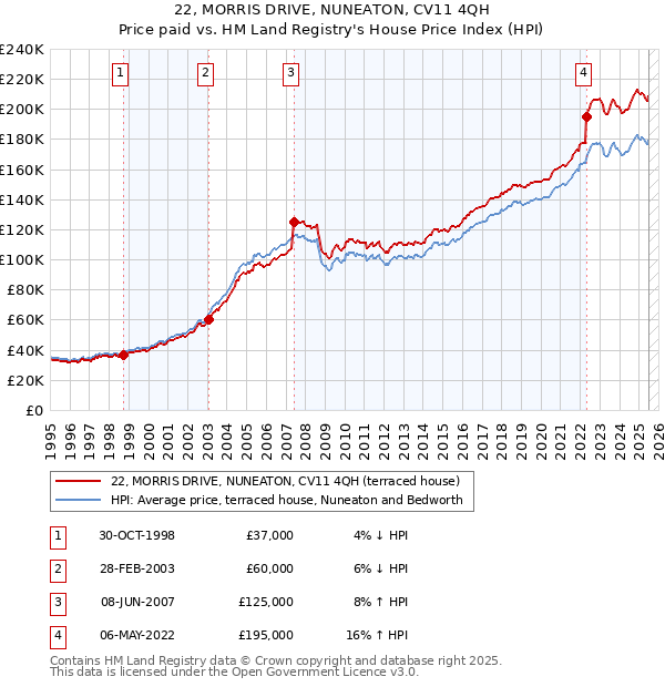 22, MORRIS DRIVE, NUNEATON, CV11 4QH: Price paid vs HM Land Registry's House Price Index