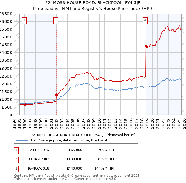 22, MOSS HOUSE ROAD, BLACKPOOL, FY4 5JE: Price paid vs HM Land Registry's House Price Index