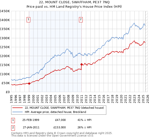 22, MOUNT CLOSE, SWAFFHAM, PE37 7NQ: Price paid vs HM Land Registry's House Price Index