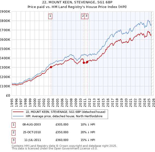 22, MOUNT KEEN, STEVENAGE, SG1 6BP: Price paid vs HM Land Registry's House Price Index