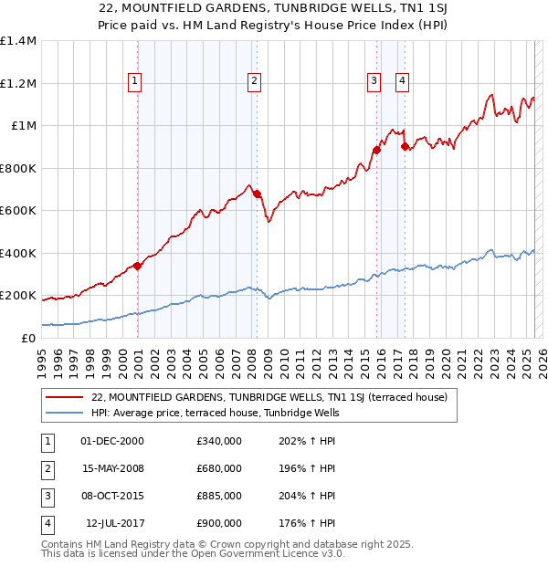 22, MOUNTFIELD GARDENS, TUNBRIDGE WELLS, TN1 1SJ: Price paid vs HM Land Registry's House Price Index