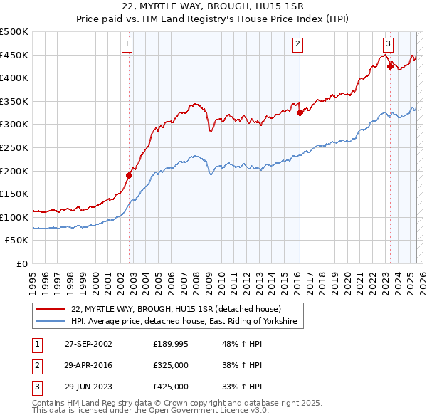 22, MYRTLE WAY, BROUGH, HU15 1SR: Price paid vs HM Land Registry's House Price Index