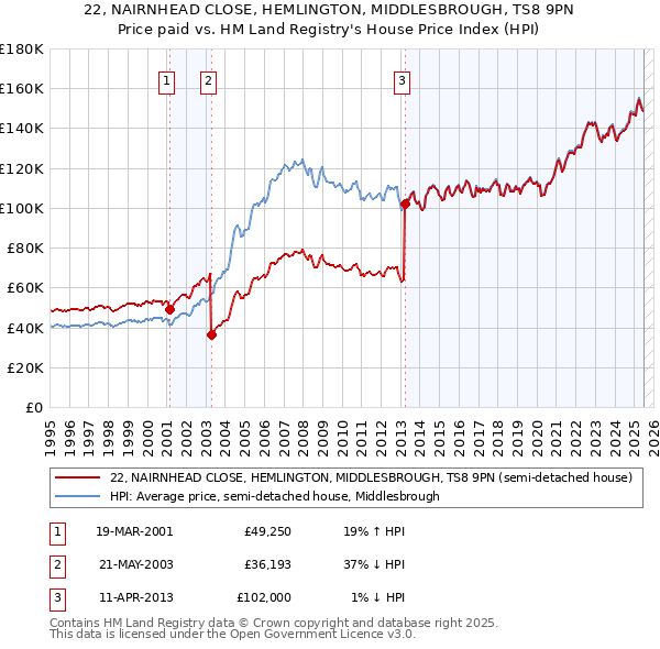 22, NAIRNHEAD CLOSE, HEMLINGTON, MIDDLESBROUGH, TS8 9PN: Price paid vs HM Land Registry's House Price Index
