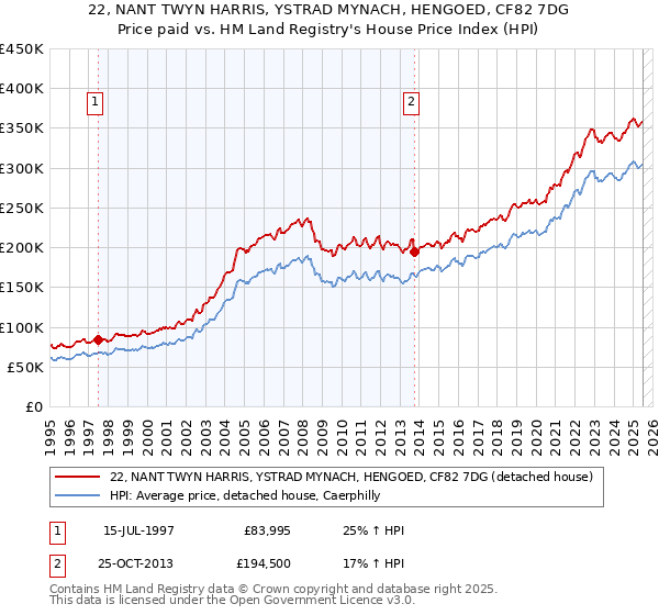 22, NANT TWYN HARRIS, YSTRAD MYNACH, HENGOED, CF82 7DG: Price paid vs HM Land Registry's House Price Index