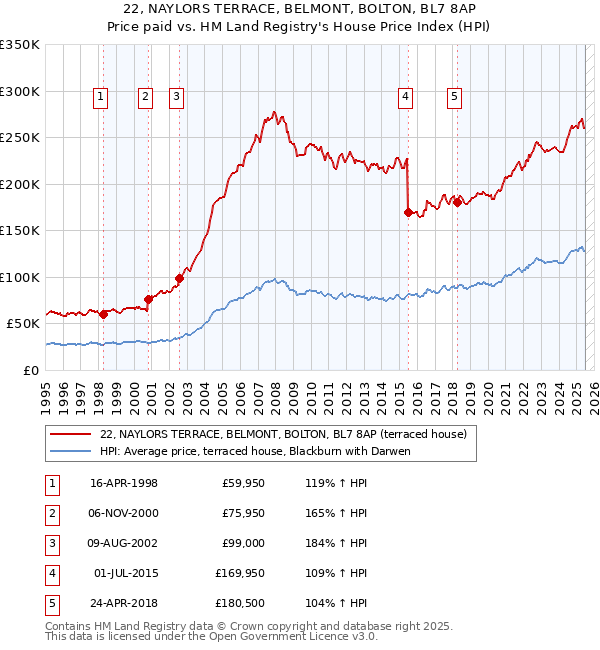 22, NAYLORS TERRACE, BELMONT, BOLTON, BL7 8AP: Price paid vs HM Land Registry's House Price Index