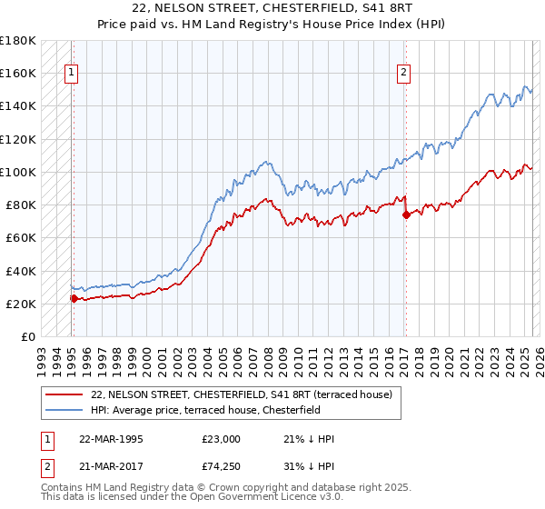 22, NELSON STREET, CHESTERFIELD, S41 8RT: Price paid vs HM Land Registry's House Price Index