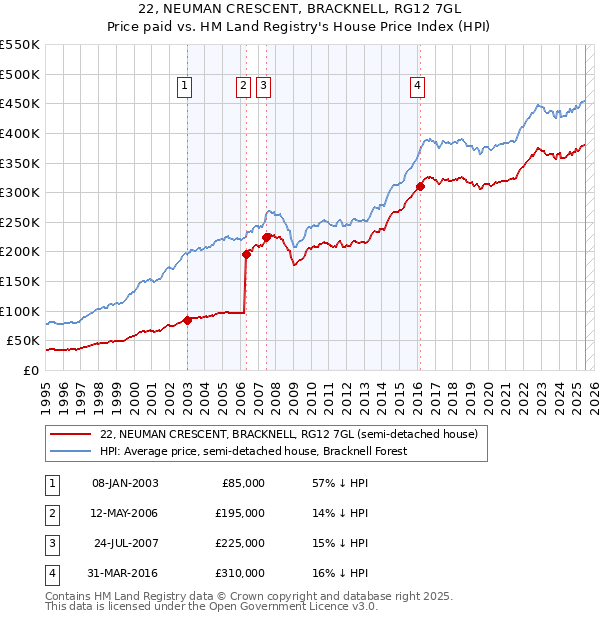 22, NEUMAN CRESCENT, BRACKNELL, RG12 7GL: Price paid vs HM Land Registry's House Price Index