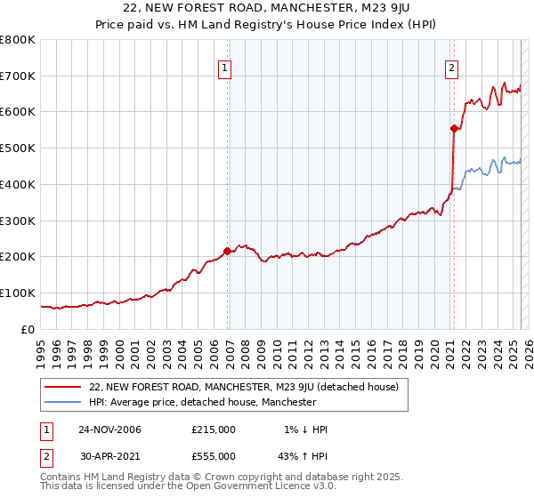 22, NEW FOREST ROAD, MANCHESTER, M23 9JU: Price paid vs HM Land Registry's House Price Index