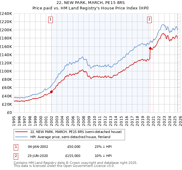 22, NEW PARK, MARCH, PE15 8RS: Price paid vs HM Land Registry's House Price Index