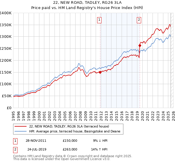 22, NEW ROAD, TADLEY, RG26 3LA: Price paid vs HM Land Registry's House Price Index