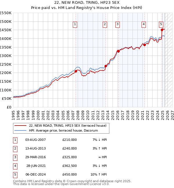 22, NEW ROAD, TRING, HP23 5EX: Price paid vs HM Land Registry's House Price Index