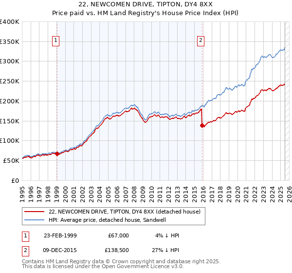 22, NEWCOMEN DRIVE, TIPTON, DY4 8XX: Price paid vs HM Land Registry's House Price Index