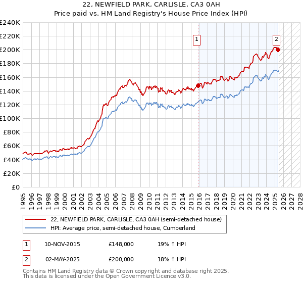 22, NEWFIELD PARK, CARLISLE, CA3 0AH: Price paid vs HM Land Registry's House Price Index