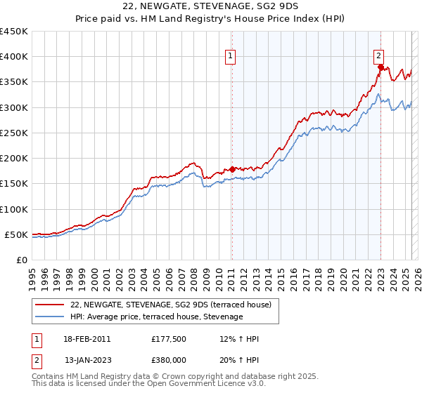 22, NEWGATE, STEVENAGE, SG2 9DS: Price paid vs HM Land Registry's House Price Index