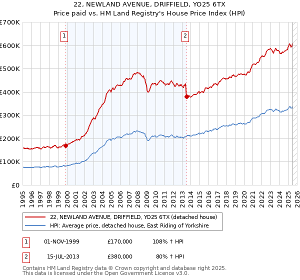 22, NEWLAND AVENUE, DRIFFIELD, YO25 6TX: Price paid vs HM Land Registry's House Price Index