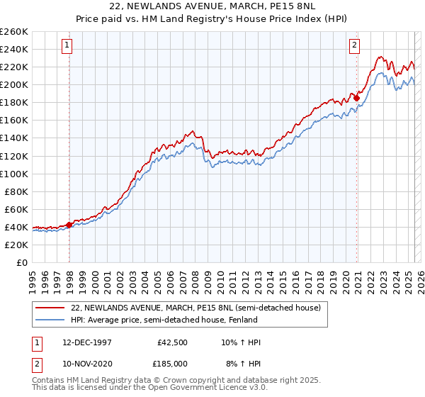 22, NEWLANDS AVENUE, MARCH, PE15 8NL: Price paid vs HM Land Registry's House Price Index