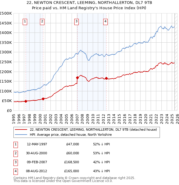 22, NEWTON CRESCENT, LEEMING, NORTHALLERTON, DL7 9TB: Price paid vs HM Land Registry's House Price Index