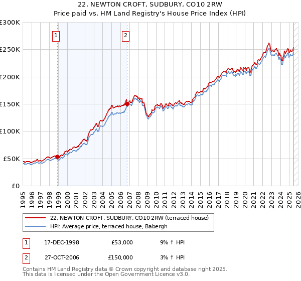 22, NEWTON CROFT, SUDBURY, CO10 2RW: Price paid vs HM Land Registry's House Price Index