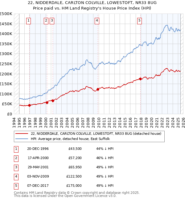 22, NIDDERDALE, CARLTON COLVILLE, LOWESTOFT, NR33 8UG: Price paid vs HM Land Registry's House Price Index