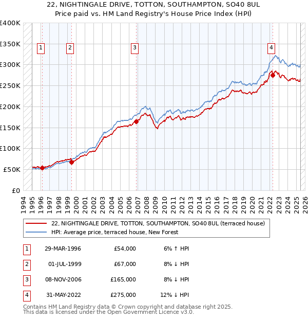 22, NIGHTINGALE DRIVE, TOTTON, SOUTHAMPTON, SO40 8UL: Price paid vs HM Land Registry's House Price Index