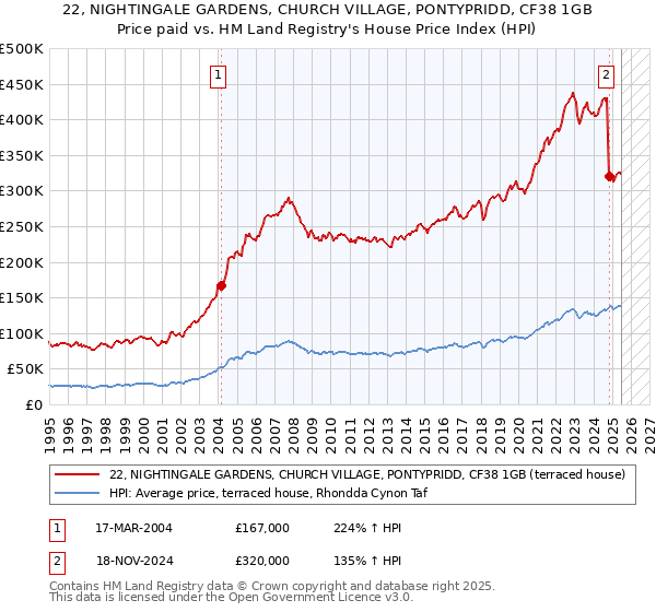 22, NIGHTINGALE GARDENS, CHURCH VILLAGE, PONTYPRIDD, CF38 1GB: Price paid vs HM Land Registry's House Price Index