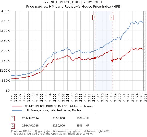 22, NITH PLACE, DUDLEY, DY1 3BH: Price paid vs HM Land Registry's House Price Index