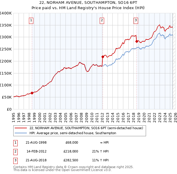 22, NORHAM AVENUE, SOUTHAMPTON, SO16 6PT: Price paid vs HM Land Registry's House Price Index