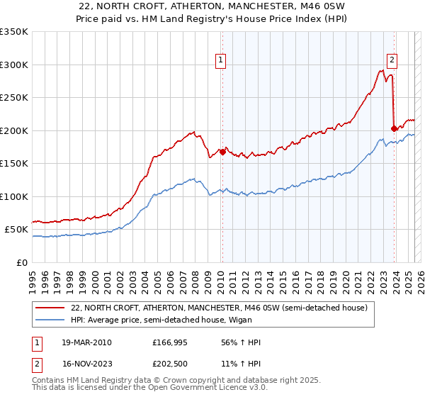 22, NORTH CROFT, ATHERTON, MANCHESTER, M46 0SW: Price paid vs HM Land Registry's House Price Index