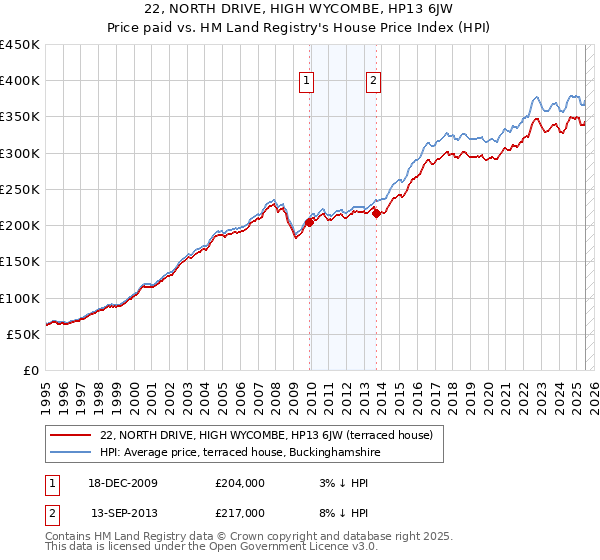 22, NORTH DRIVE, HIGH WYCOMBE, HP13 6JW: Price paid vs HM Land Registry's House Price Index