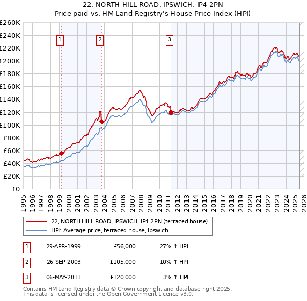 22, NORTH HILL ROAD, IPSWICH, IP4 2PN: Price paid vs HM Land Registry's House Price Index