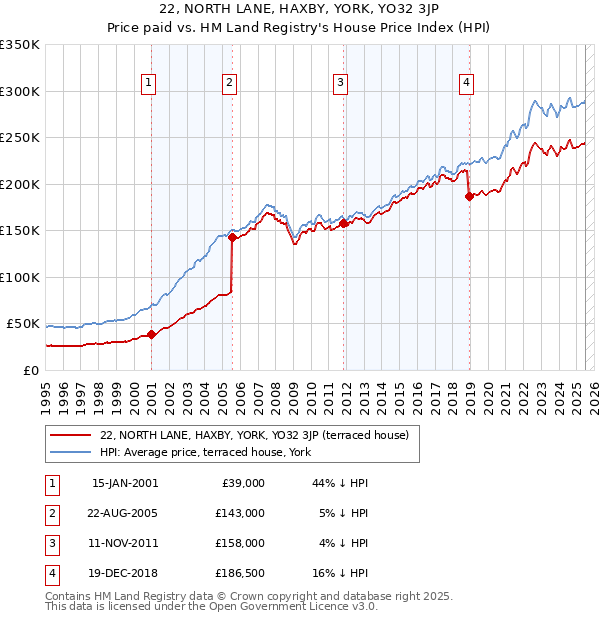 22, NORTH LANE, HAXBY, YORK, YO32 3JP: Price paid vs HM Land Registry's House Price Index
